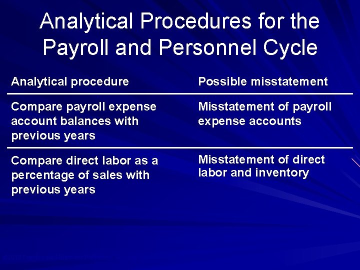 Analytical Procedures for the Payroll and Personnel Cycle Analytical procedure Possible misstatement Compare payroll