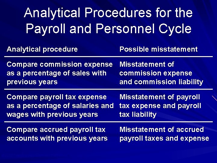 Analytical Procedures for the Payroll and Personnel Cycle Analytical procedure Possible misstatement Compare commission