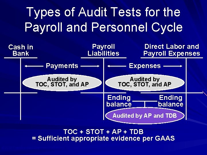 Types of Audit Tests for the Payroll and Personnel Cycle Payroll Liabilities Cash in