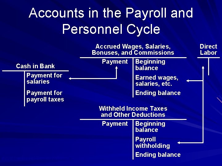 Accounts in the Payroll and Personnel Cycle Cash in Bank Payment for salaries Accrued