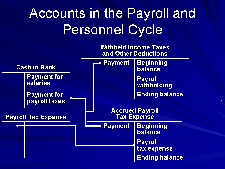 Accounts in the Payroll and Personnel Cycle Cash in Bank Payment for salaries Withheld