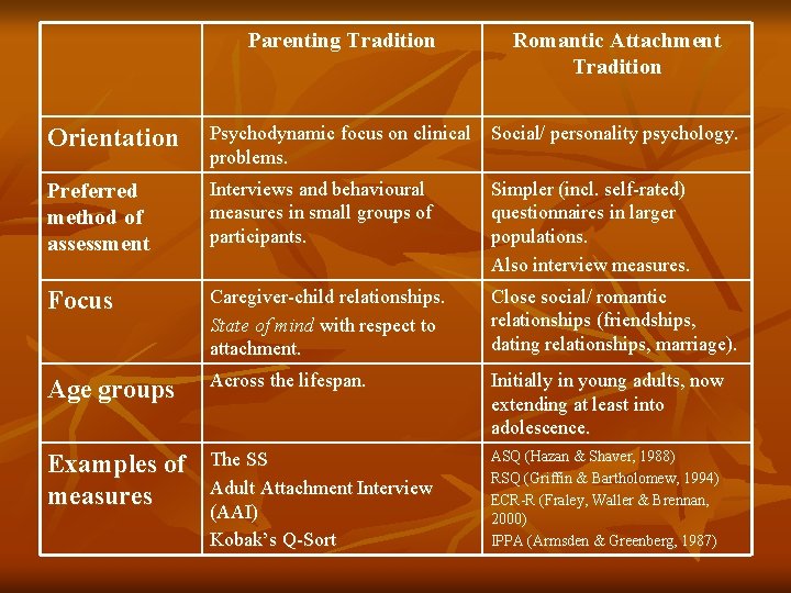 Parenting Tradition Romantic Attachment Tradition Orientation Psychodynamic focus on clinical Social/ personality psychology. problems.