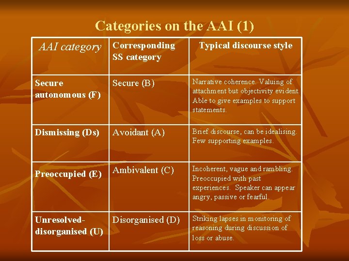 Categories on the AAI (1) AAI category Corresponding Typical discourse style SS category Secure