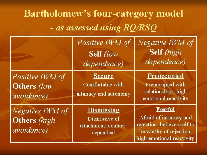 Bartholomew’s four-category model - as assessed using RQ/RSQ Positive IWM of Others (low avoidance)