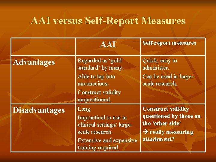 AAI versus Self-Report Measures AAI Self-report measures Advantages Regarded as ‘gold standard’ by many.