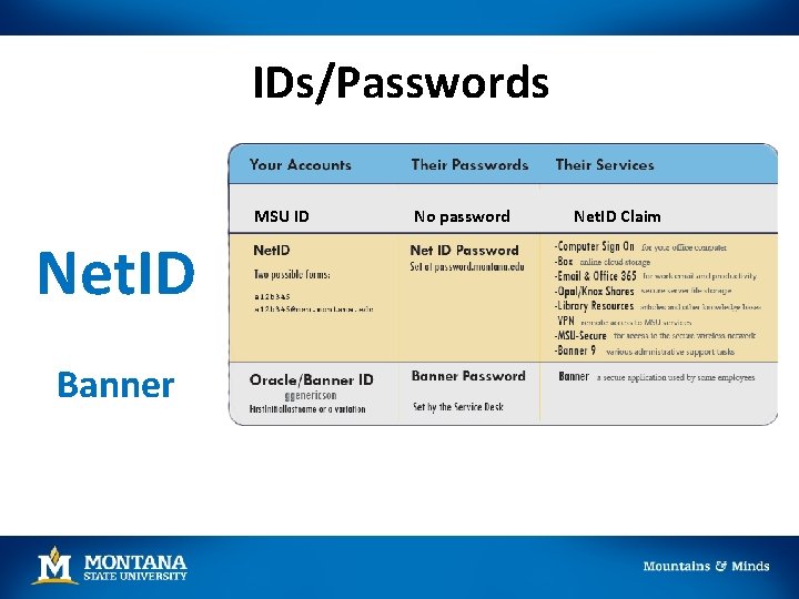 IDs/Passwords MSU ID Net. ID Banner No password Net. ID Claim 