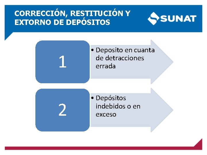 CORRECCIÓN, RESTITUCIÓN Y EXTORNO DE DEPÓSITOS 1 • Deposito en cuanta de detracciones errada