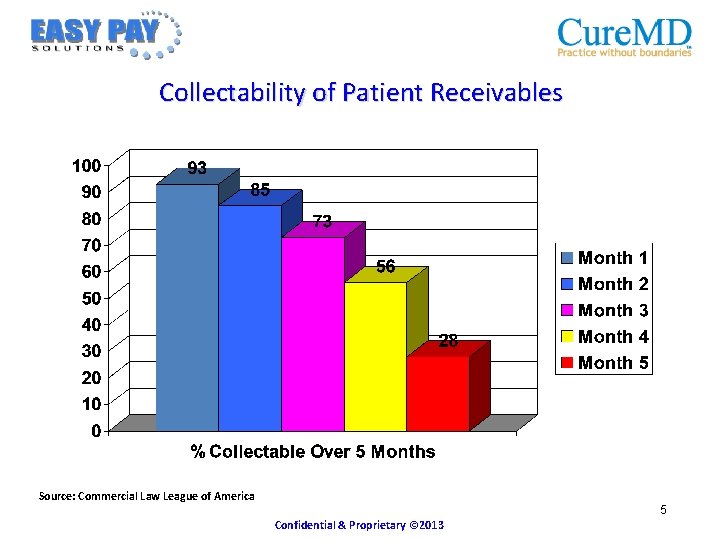 Collectability of Patient Receivables Source: Commercial Law League of America 5 Confidential & Proprietary