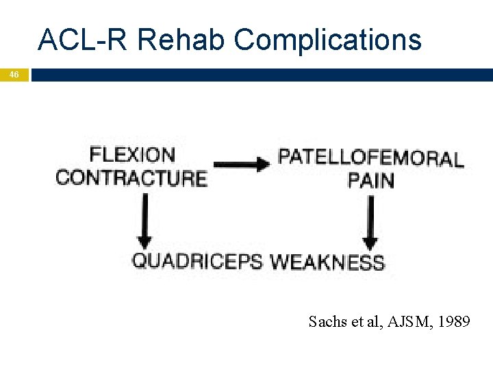 ACL-R Rehab Complications 46 Sachs et al, AJSM, 1989 