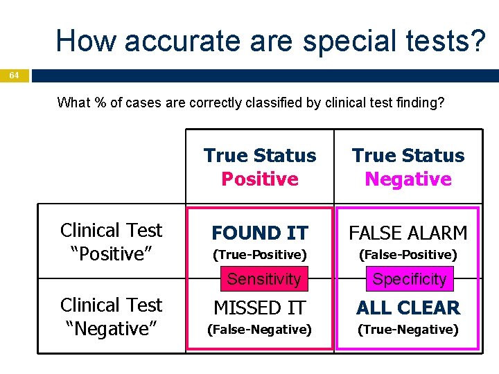 How accurate are special tests? 64 What % of cases are correctly classified by