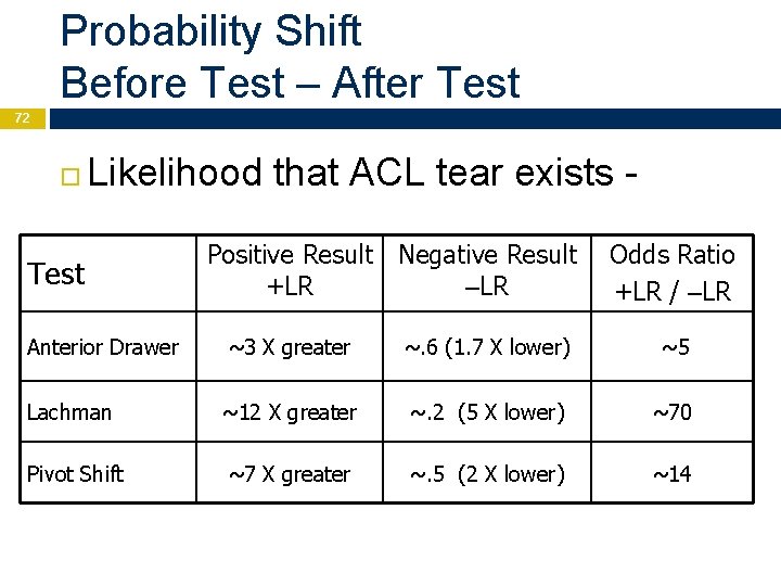 Probability Shift Before Test – After Test 72 Likelihood that ACL tear exists -