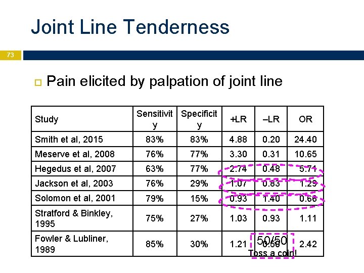 Joint Line Tenderness 73 Pain elicited by palpation of joint line Study Sensitivit Specificit