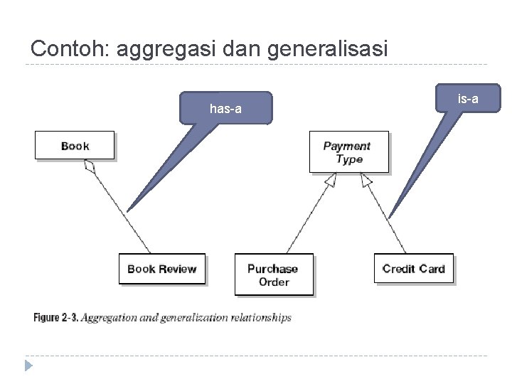 Contoh: aggregasi dan generalisasi has-a is-a 