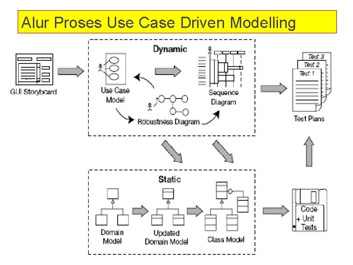 Alur Proses Use Case Driven Modelling 