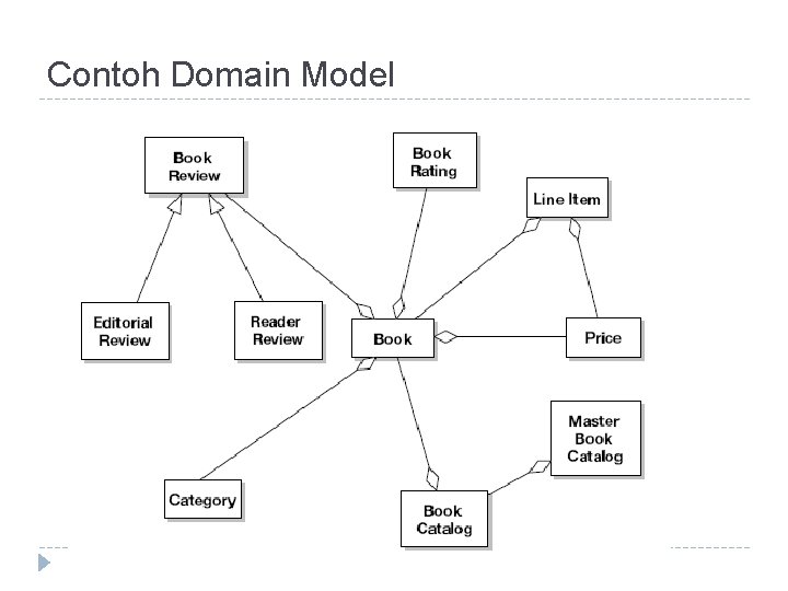 Contoh Domain Model 