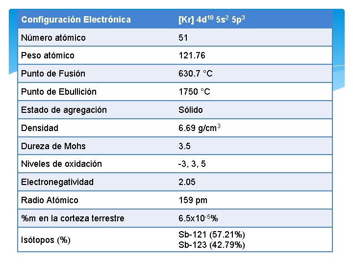 Configuración Electrónica [Kr] 4 d 10 5 s 2 5 p 3 Número atómico