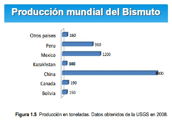 Producción mundial del Bismuto 