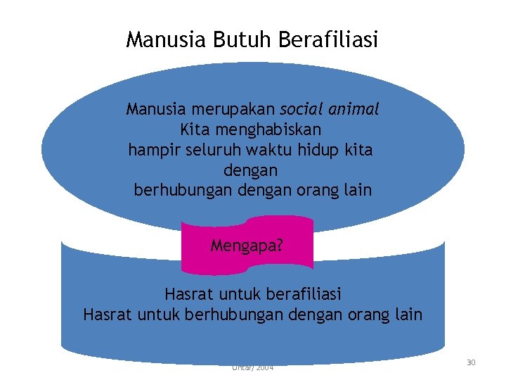 Manusia Butuh Berafiliasi Manusia merupakan social animal Kita menghabiskan hampir seluruh waktu hidup kita