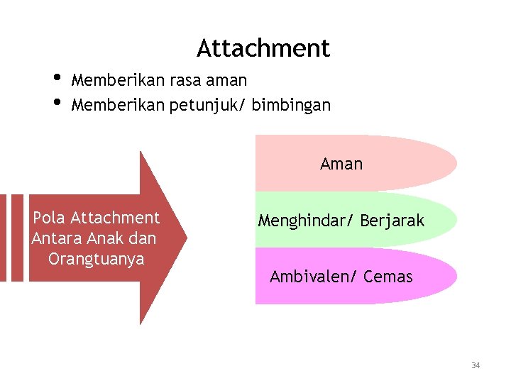 Attachment • • Memberikan rasa aman Memberikan petunjuk/ bimbingan Aman Pola Attachment Antara Anak