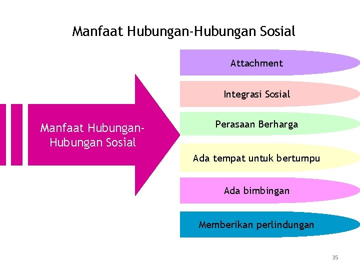 Manfaat Hubungan-Hubungan Sosial Attachment Integrasi Sosial Manfaat Hubungan Sosial Perasaan Berharga Ada tempat untuk