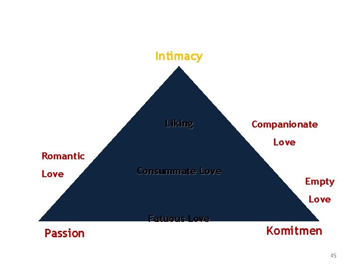 A Triangular Theory of Love Intimacy Liking Companionate Love Romantic Love Consummate Love Empty