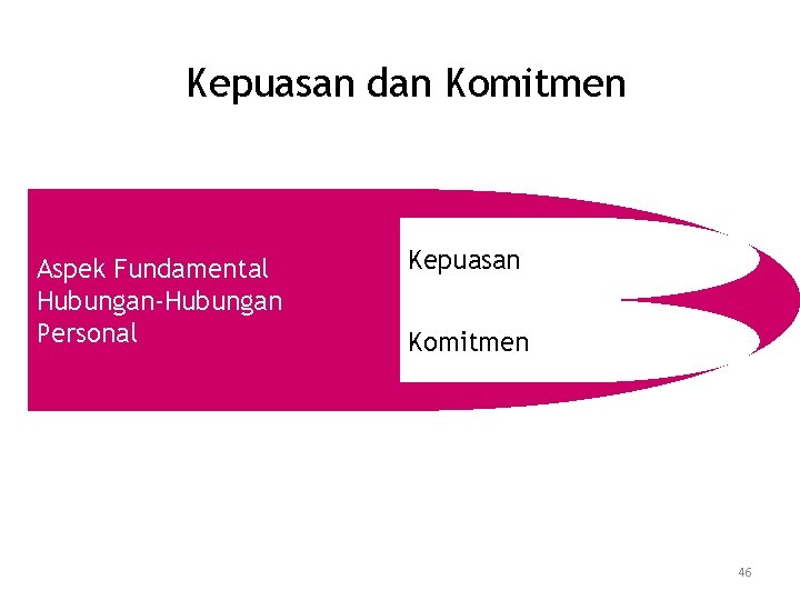 Kepuasan dan Komitmen Aspek Fundamental Hubungan-Hubungan Personal Kepuasan Komitmen 46 