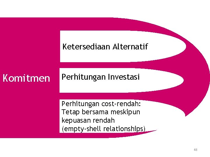 Ketersediaan Alternatif Komitmen Perhitungan Investasi Perhitungan cost-rendah: Tetap bersama meskipun kepuasan rendah (empty-shell relationships)