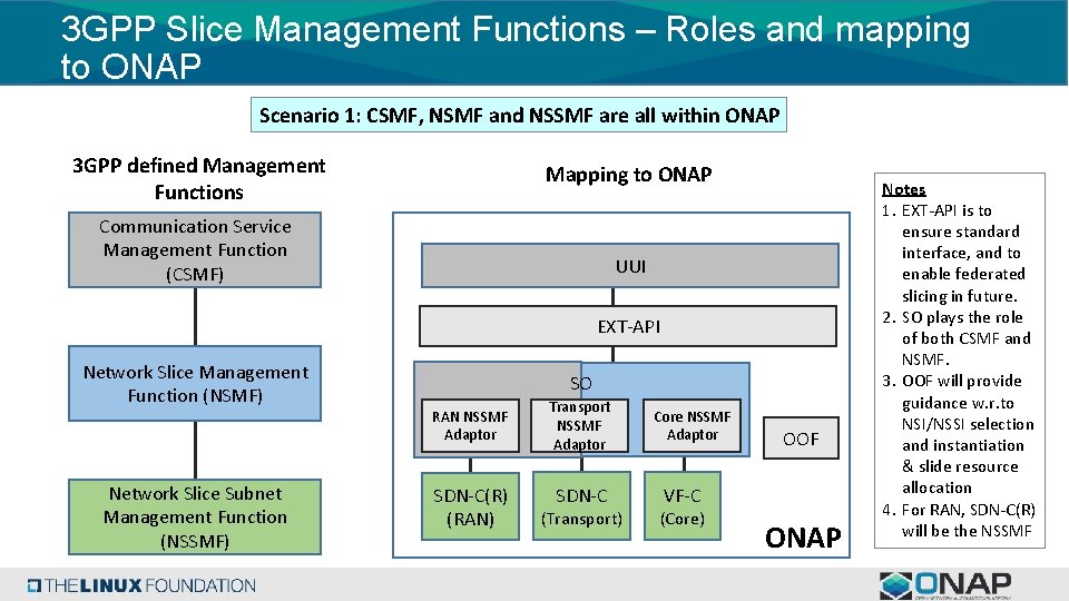 3 GPP Slice Management Functions – Roles and mapping to ONAP Scenario 1: CSMF,