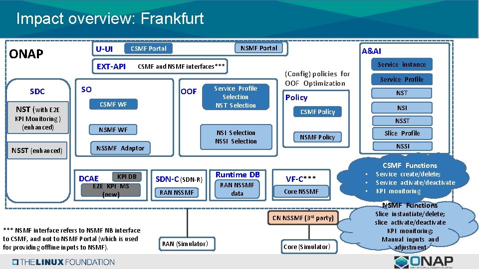 Impact overview: Frankfurt U-UI ONAP SDC SO OOF CSMF WF KPI Monitoring ) (enhanced) Impact overview: Frankfurt U-UI ONAP SDC SO OOF CSMF WF KPI Monitoring ) (enhanced)
