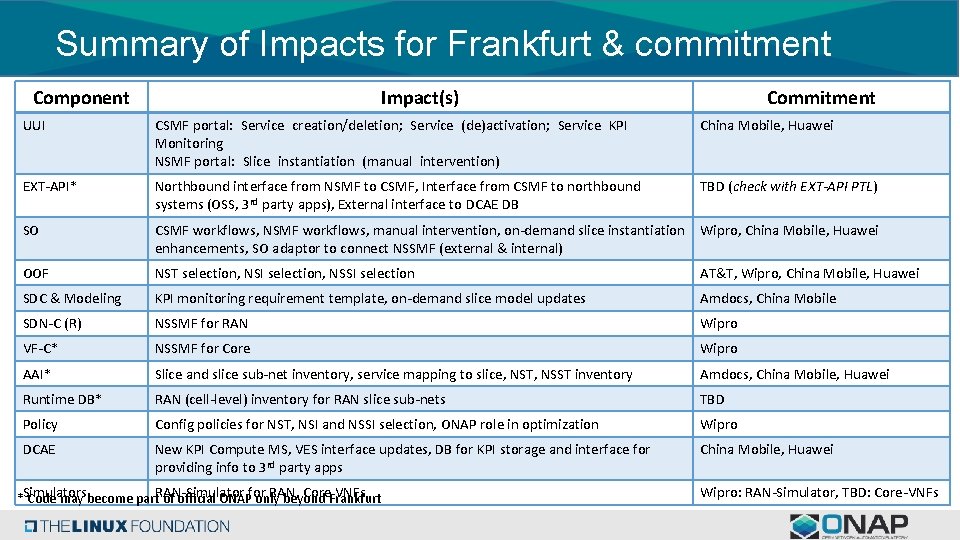 Summary of Impacts for Frankfurt & commitment Component Impact(s) Commitment UUI CSMF portal: Service