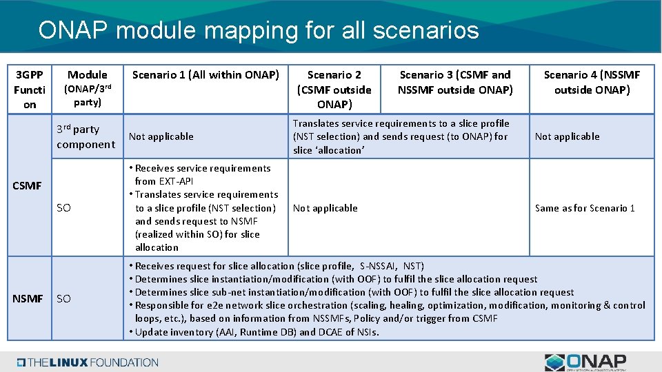 ONAP module mapping for all scenarios 3 GPP Functi on Module (ONAP/3 rd party)