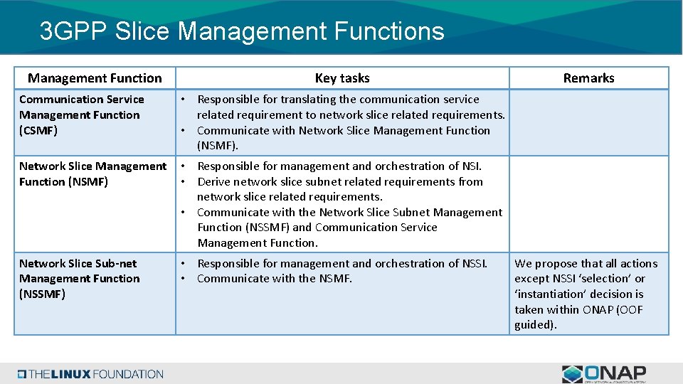 3 GPP Slice Management Functions Management Function Key tasks Communication Service Management Function (CSMF)