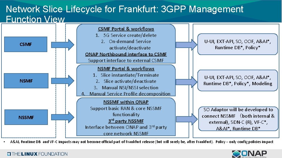 Network Slice Lifecycle for Frankfurt: 3 GPP Management Function View • CSMF Portal &