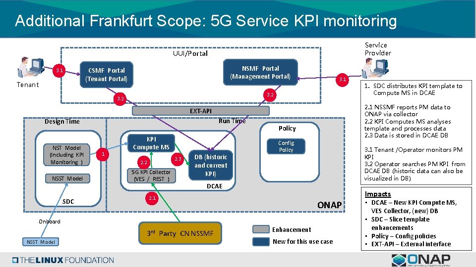 Additional Frankfurt Scope: 5 G Service KPI monitoring Service Provider UUI/Portal 3. 1 Tenant