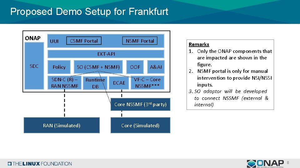 Proposed Demo Setup for Frankfurt ONAP UUI CSMF Portal NSMF Portal EXT-API SDC Policy