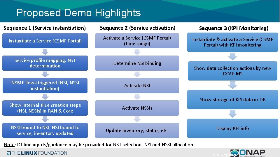 Proposed Demo Highlights Sequence 1 (Service instantiation) Sequence 2 (Service activation) Sequence 3 (KPI