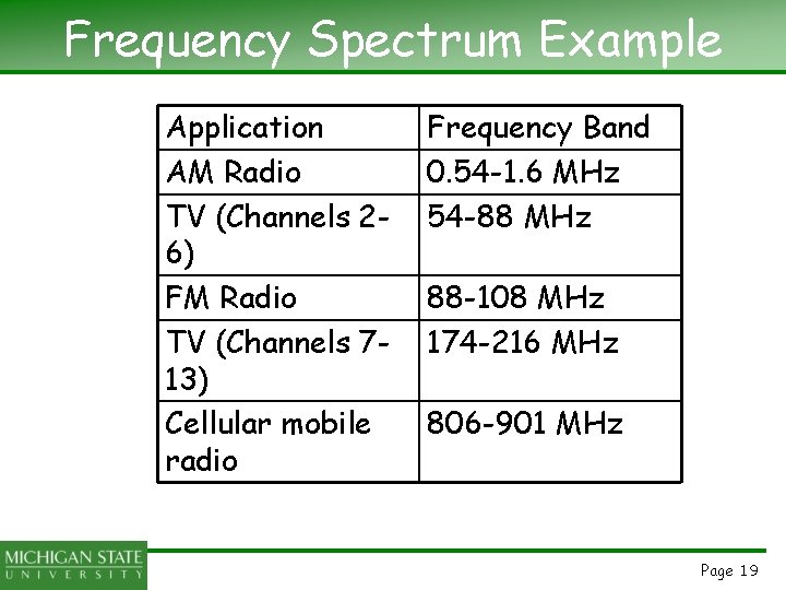 Frequency Spectrum Example Application AM Radio TV (Channels 26) FM Radio TV (Channels 713)