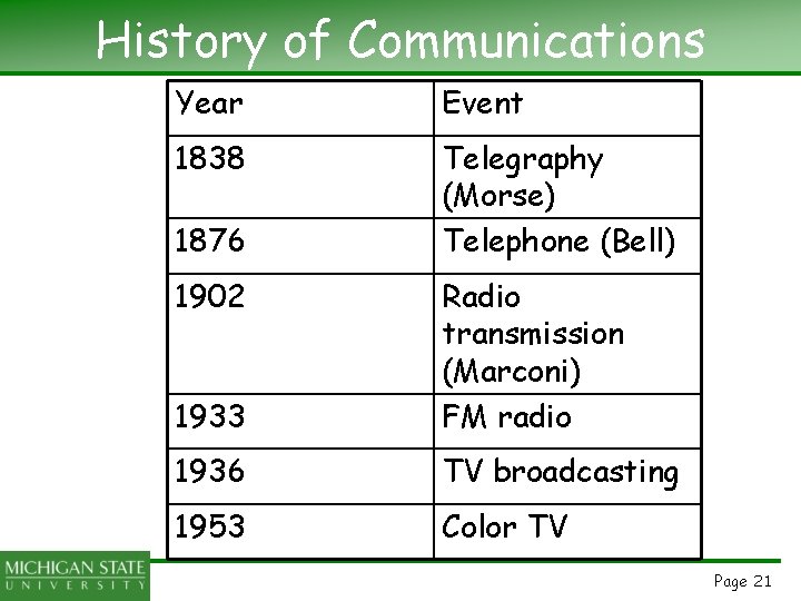 History of Communications Year Event 1838 Telegraphy (Morse) Telephone (Bell) 1876 1902 1933 Radio