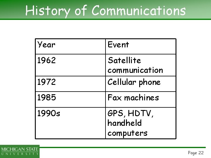 History of Communications Year Event 1962 1972 Satellite communication Cellular phone 1985 Fax machines