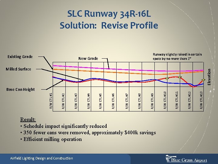 SLC Runway 34 R-16 L Solution: Revise Profile Existing Grade Runway slightly raised in