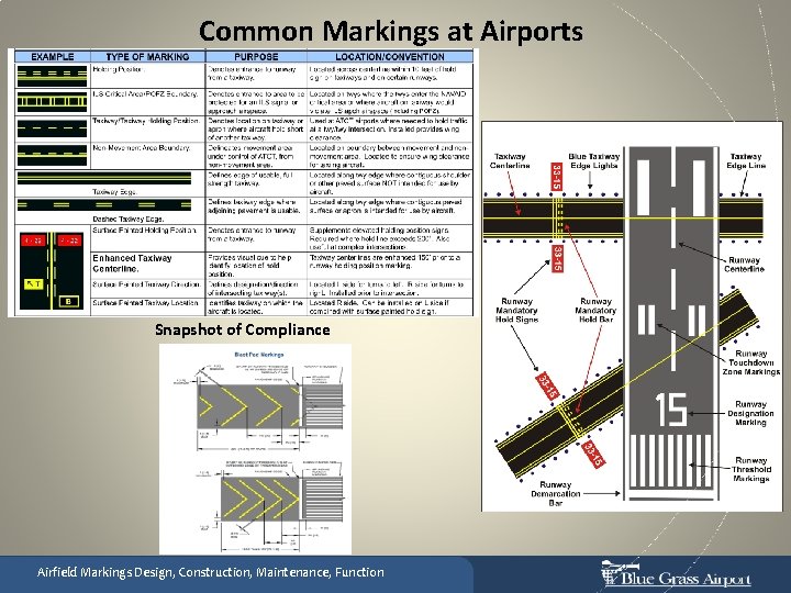 Common Markings at Airports Snapshot of Compliance Airfield Markings Design, Construction, Maintenance, Function 