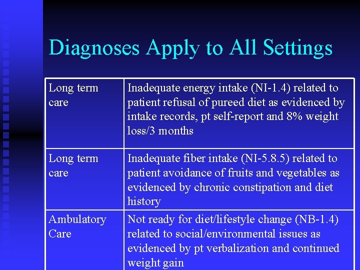 Diagnoses Apply to All Settings Long term care Inadequate energy intake (NI-1. 4) related Diagnoses Apply to All Settings Long term care Inadequate energy intake (NI-1. 4) related