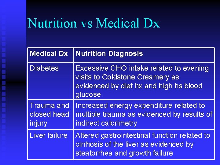 Nutrition vs Medical Dx Nutrition Diagnosis Diabetes Excessive CHO intake related to evening visits Nutrition vs Medical Dx Nutrition Diagnosis Diabetes Excessive CHO intake related to evening visits