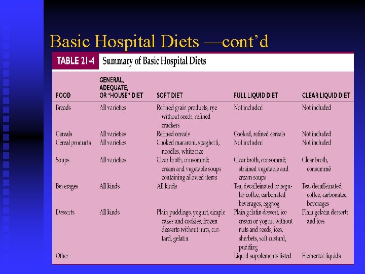 Basic Hospital Diets —cont’d Basic Hospital Diets —cont’d