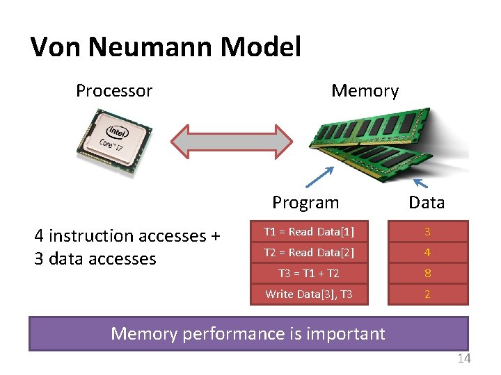 Von Neumann Model Processor 4 instruction accesses + 3 data accesses Memory Program Data