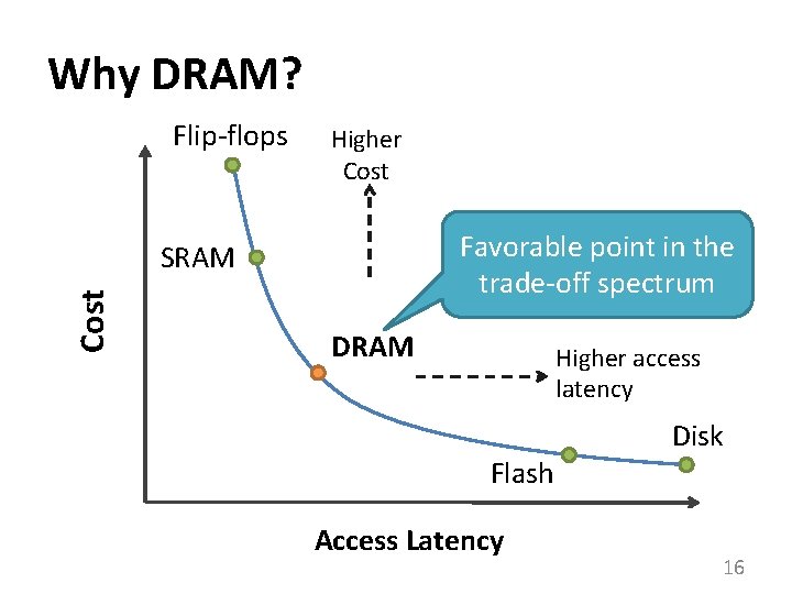 Why DRAM? Flip-flops Higher Cost Favorable point in the trade-off spectrum Cost SRAM DRAM