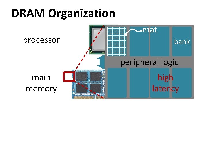 DRAM Organization processor mat bank peripheral logic main memory high latency 