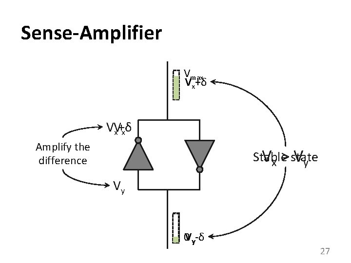 Sense-Amplifier Vmax Vx+δ VV x+δ x Amplify the difference Stable state Vx > Vy