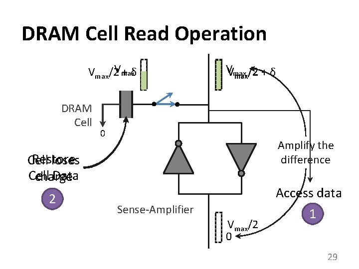 DRAM Cell Read Operation Vmax/2 + δ DRAM Cell VVmax /2 + δ max/2