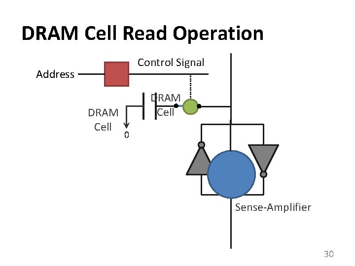 DRAM Cell Read Operation Control Signal Address DRAM Cell 0 Sense-Amplifier 30 